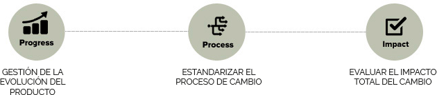 GESTIÓN DE LA EVOLUCIÓN DEL PRODUCTO. ESTANDARIZAR EL PROCESO DE CAMBIO. EVALUAR EL IMPACTO TOTAL DEL CAMBIO.