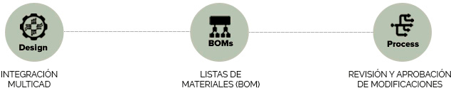 INTEGRACIÓN MULTICAD, LISTAS DE MATERIALES (BOM), REVISIÓN Y APROBACIÓN DE MODIFICACIONES