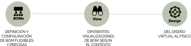 DEFINICIÓN Y CONFIGURACIÓN DE BOM FLEXIBLES Y PRECISAS. DIFERENTES VISUALIZACIONES DE BOM SEGÚN EL CONTEXTO.DEL DISEÑO VIRTUAL AL FÍSICO.